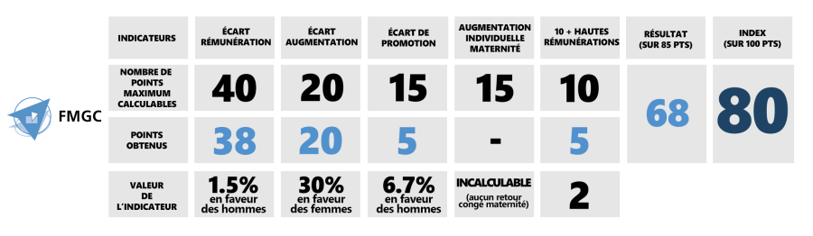 Tableau FMGC Index égalité H/F